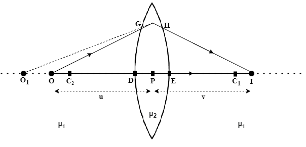 Figure 6 - Lens Maker’s Formula