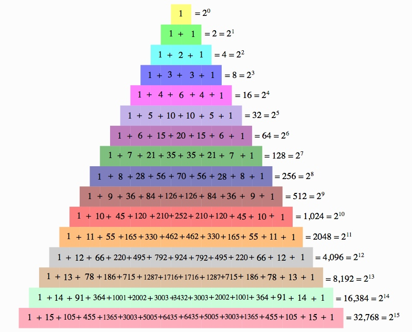 Pascal's Triangle representing the sum of columns in powers of 2