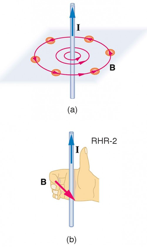 Direction of magnetic field using right hand rule.