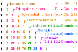 Derivation of simplex numbers from a left-justified Pascal's Triangle.