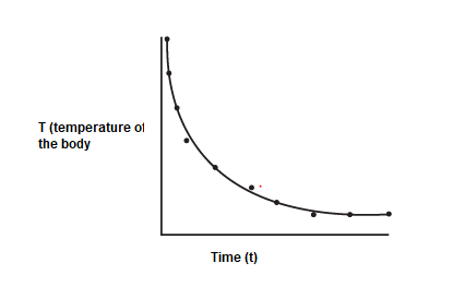 Plot of T(Temperature of the Body) vs Time(t) explaining Newton’s Law of Cooling