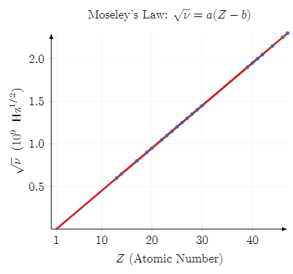 The graph of Moseley’s law