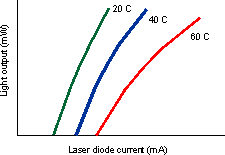 L-I Characteristics of laser diode
