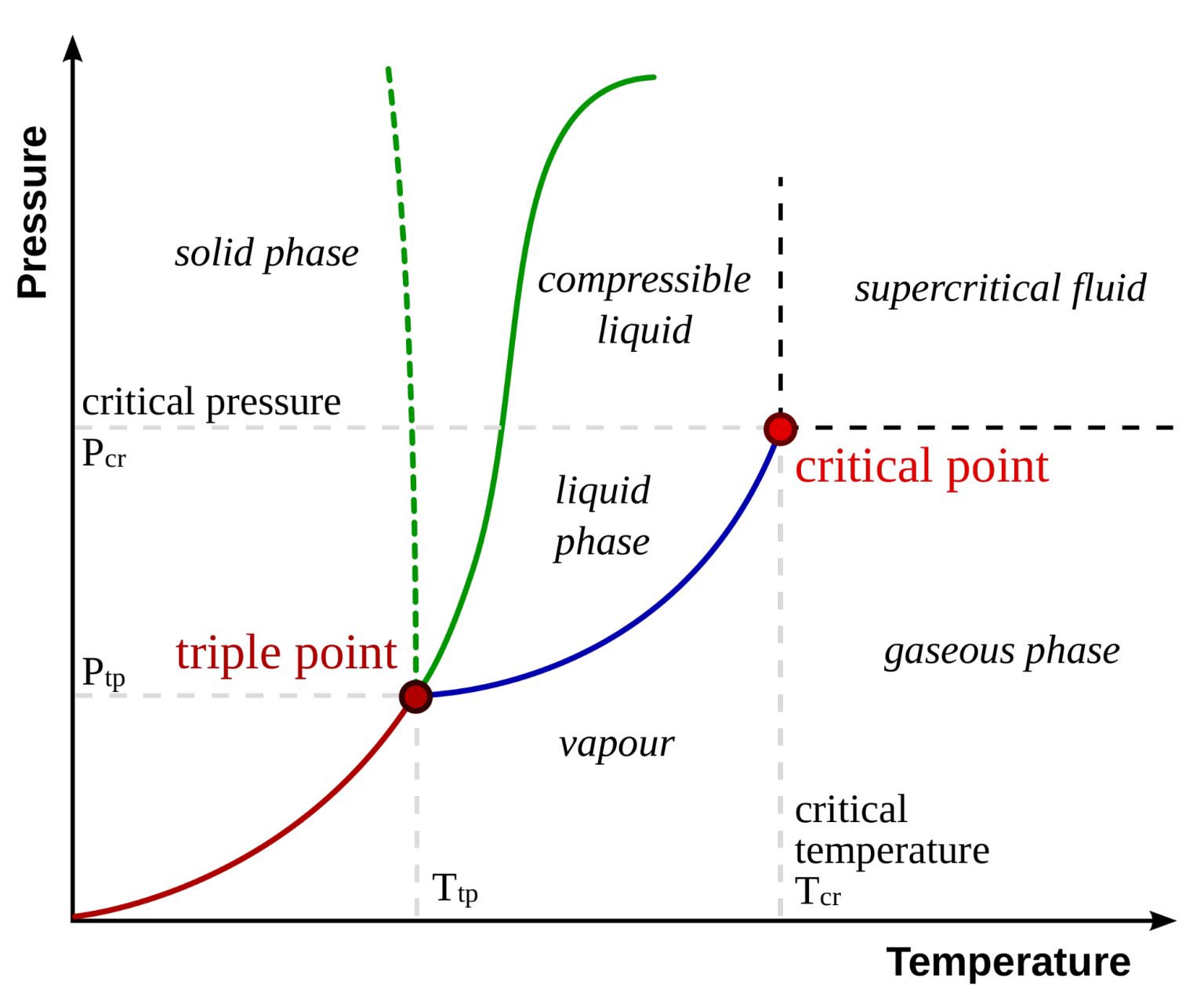 the critical point research