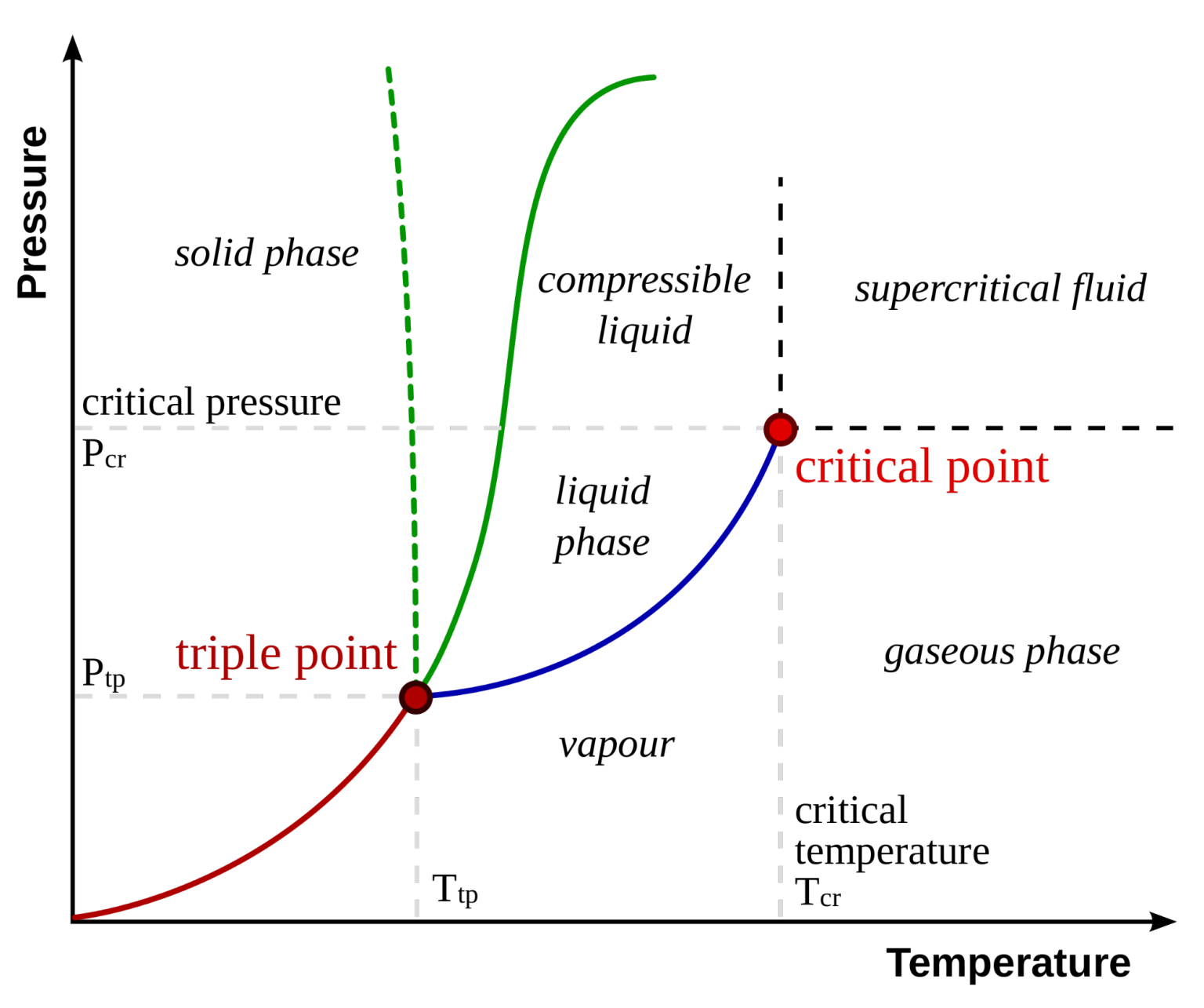 critical-point-definition-critical-temperature-application