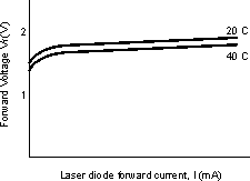 V-I Characteristics of laser diode