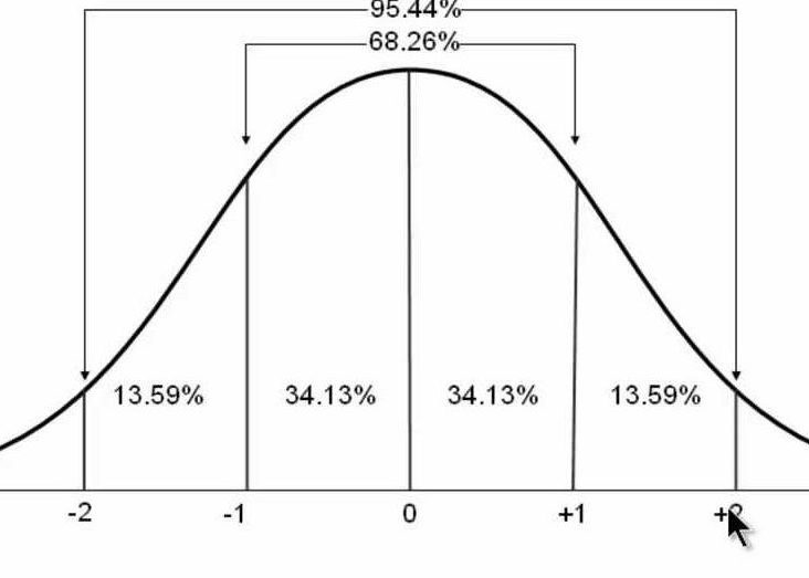 normal distribution percentages calculator online table