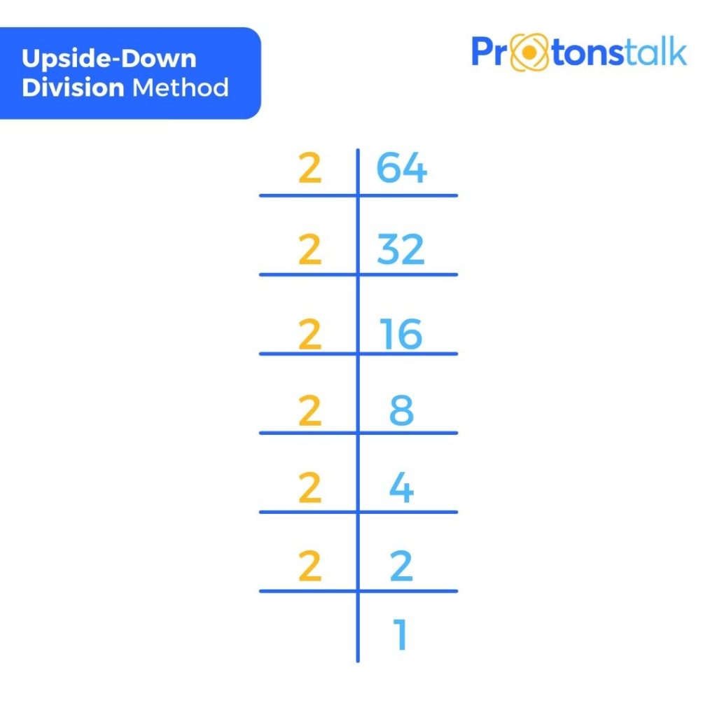 Upside Down Division Method to find factors of 64