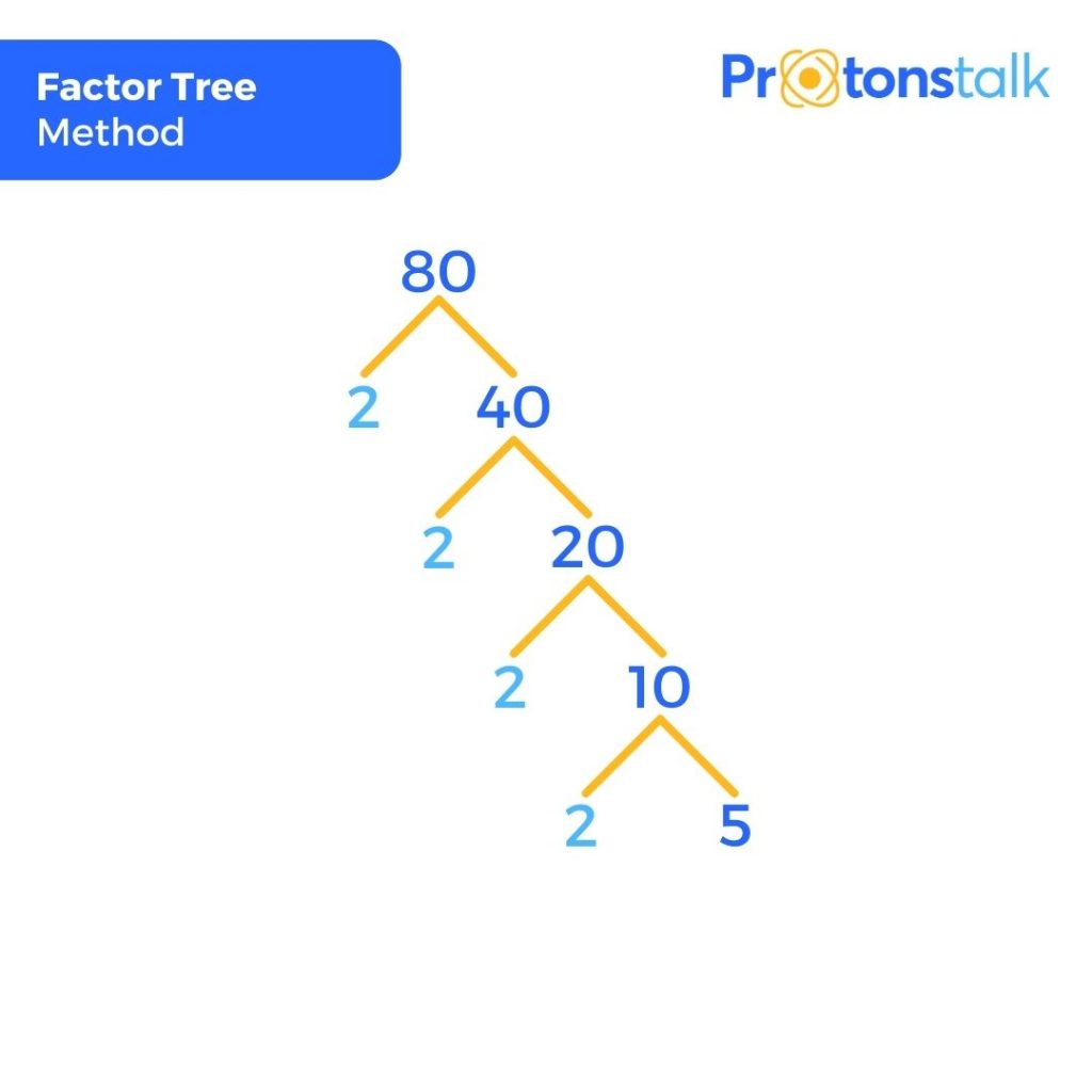 Factor tree method to find prime factors of 80