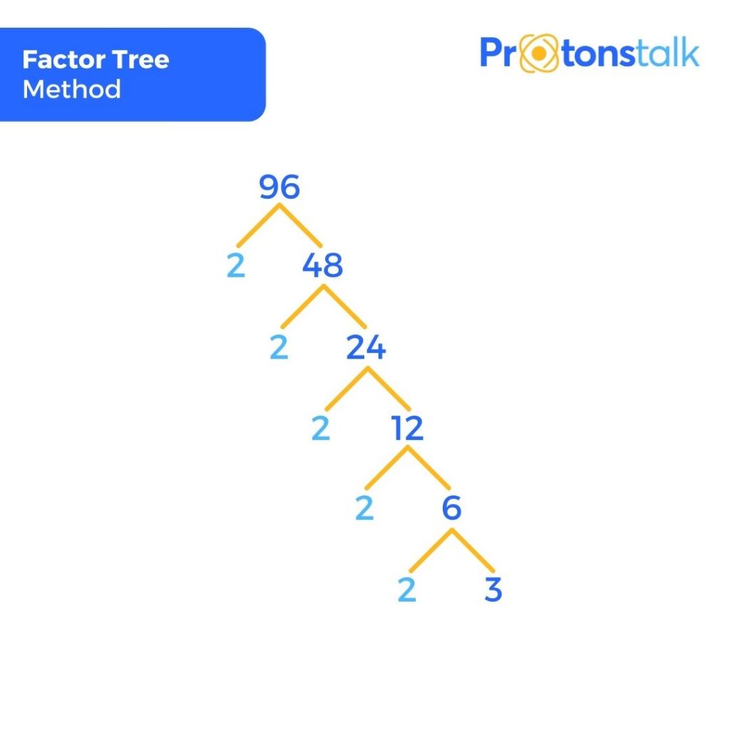 Factor tree method to find prime factors of 96