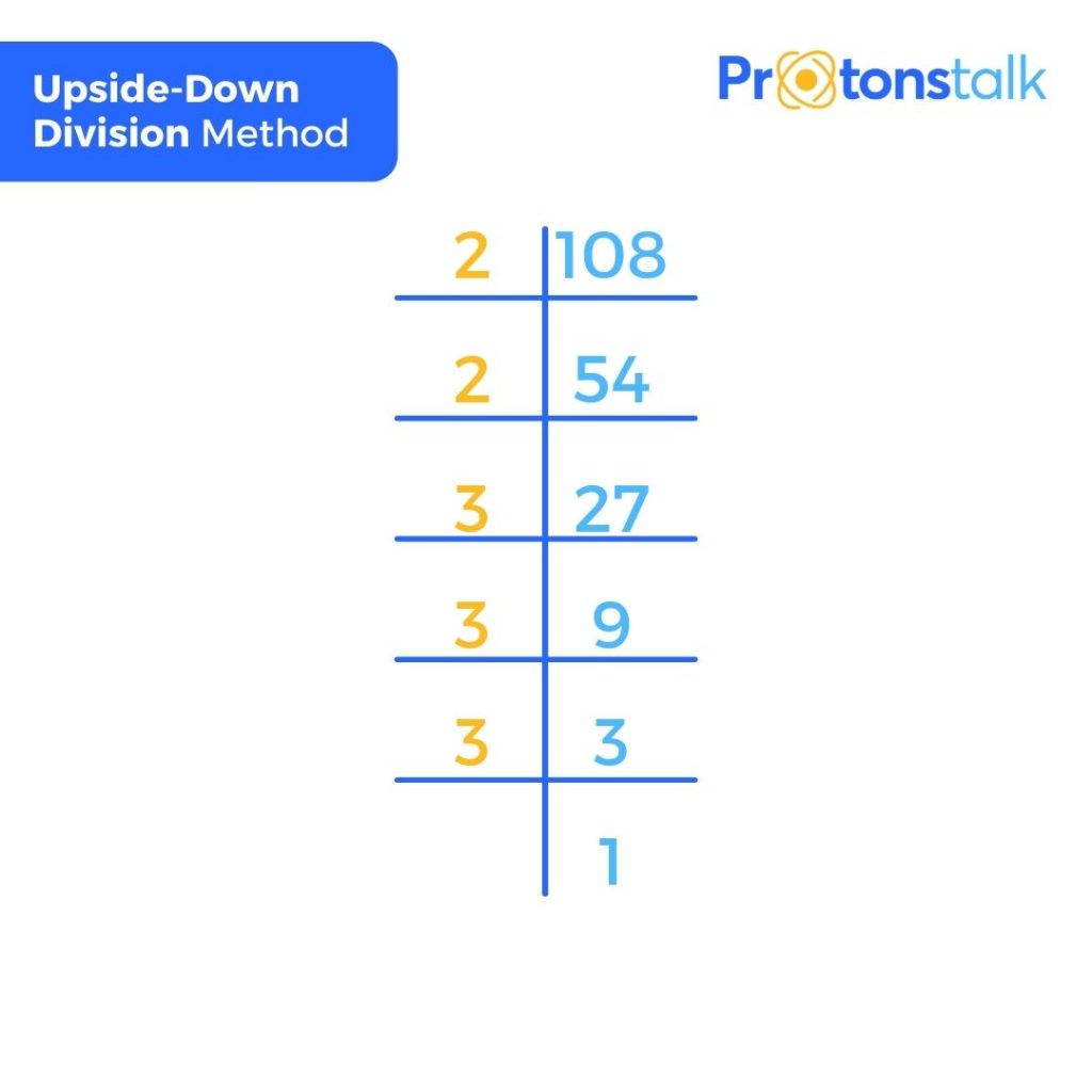 Upside down division method to find the factors of 108