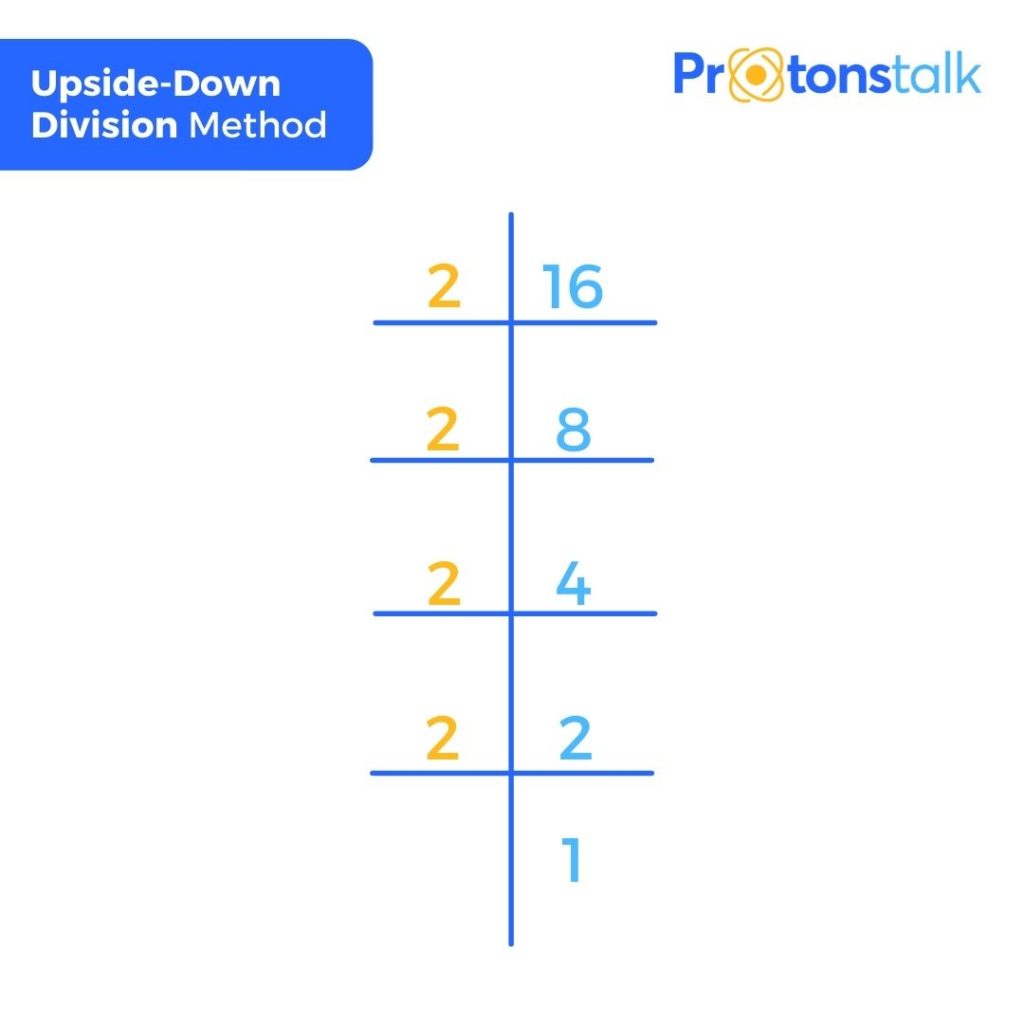 Upside down division method to find the factors of 16
