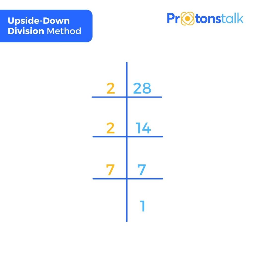 Upside down division method to find the factors of 28