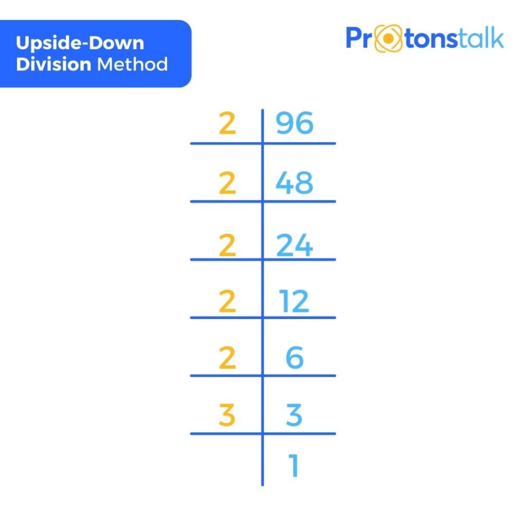 Upside down division method to find the factors of 96