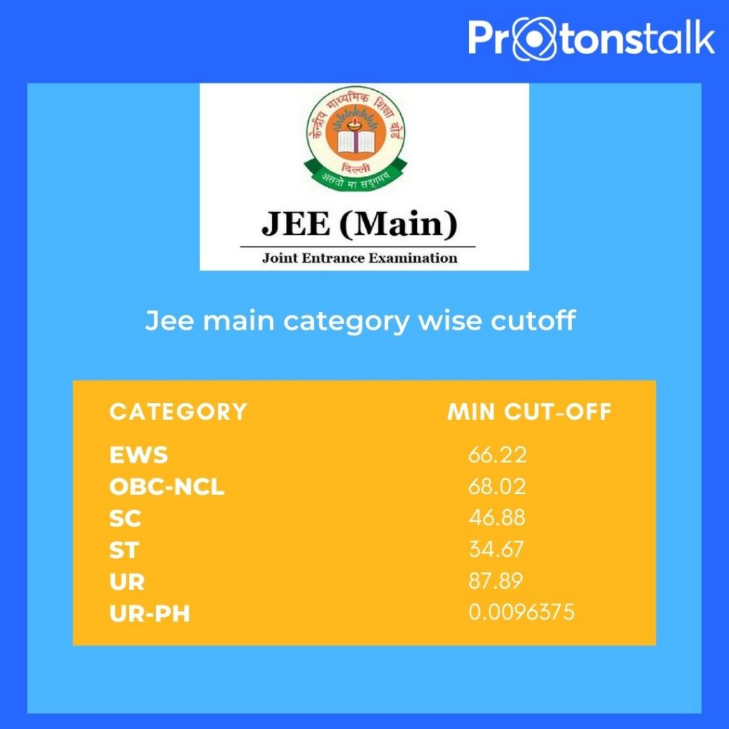 Jee mains 2021 category wise cutoff 