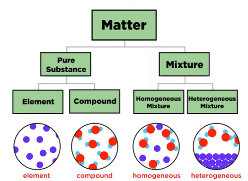 Matter divided into categories based on purity. We see the difference between compound and mixture.
