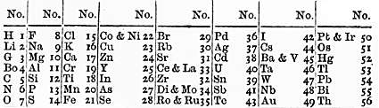 Newlands Octaves, as published in 1866. Each row corresponds to a group of elements. Notice repetition after every 8 elements.