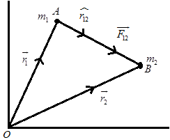 Vector Representation of Newton’s Law of Gravitation
