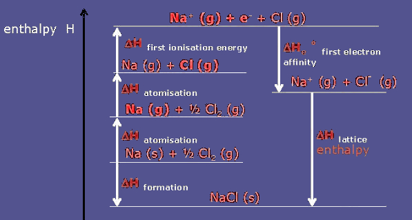 Born-Haber Cycle of NaCl