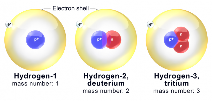 Example of Isotopes: The three natural isotopes of hydrogen.