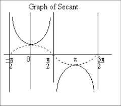 Graph of the sec theta function