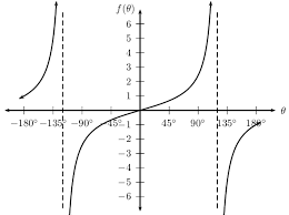 Graph of the tan theta function