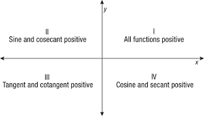 Tan-function-sign-quadrants