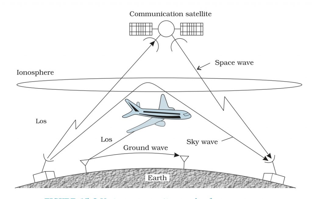 Diagram showing Ground wave propagation, Sky wave propagation and Space wave propagation.