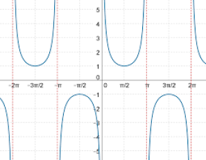 Graph of the cosec theta function