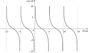Graph of the cot theta function
