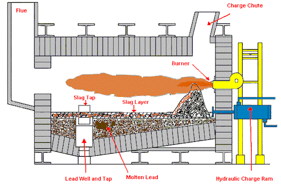 Detailed Reverberatory Furnace Diagram (Showing Smelting of Lead)