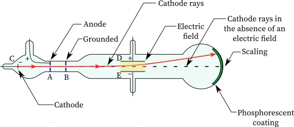  Schematic diagram of a cathode ray tube 