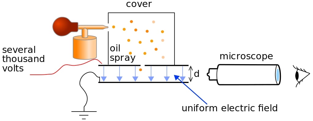 Schematic Diagram of Millikans Oil Drop Experiment
