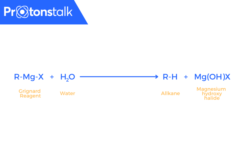 Grignard reagent with water forming alkane and magnesium hydroxy halide 